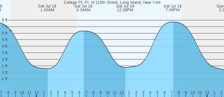 tide graph