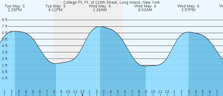 tide graph