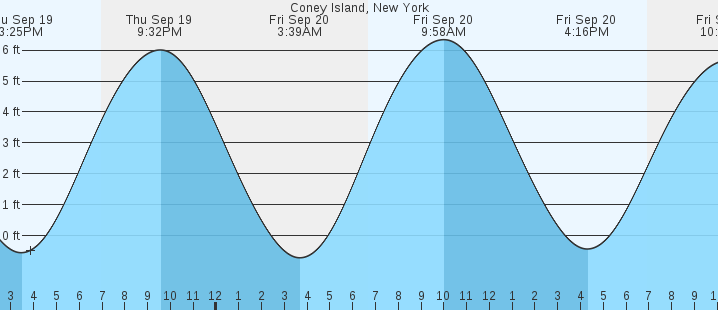 coney-island-ny-tides-marineweather