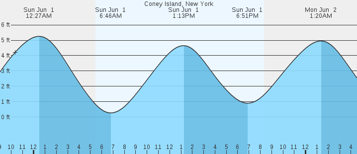 tide graph