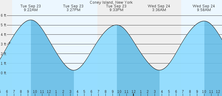 tide graph