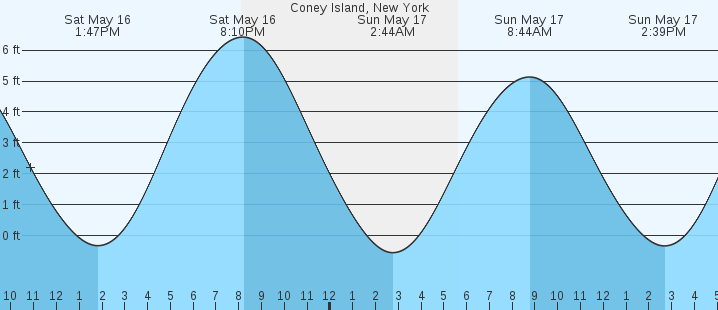 tide graph
