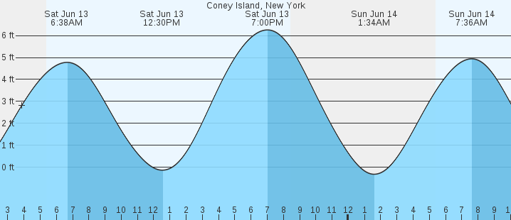 tide graph