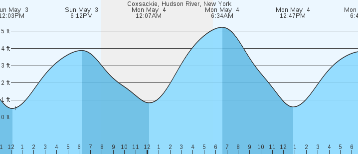 tide graph