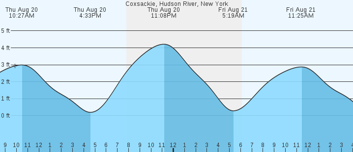tide graph