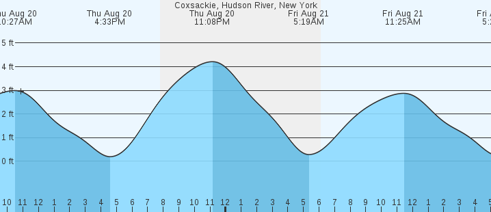 tide graph