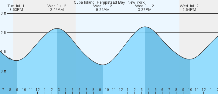tide graph