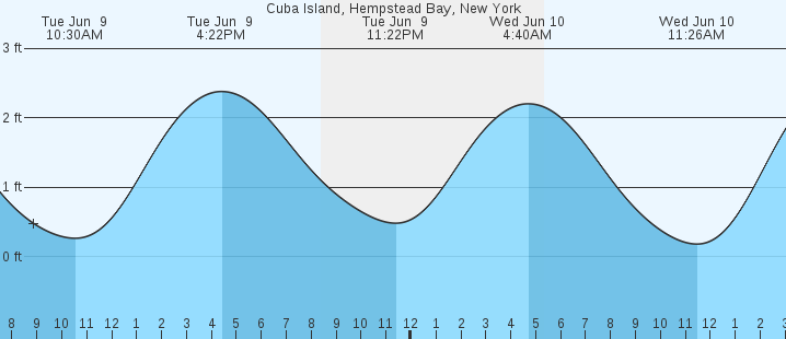 tide graph