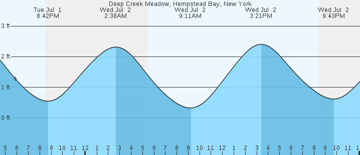 tide graph