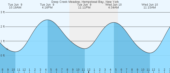 tide graph