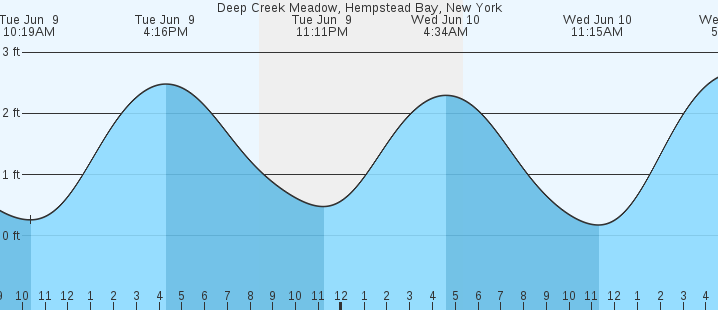 tide graph