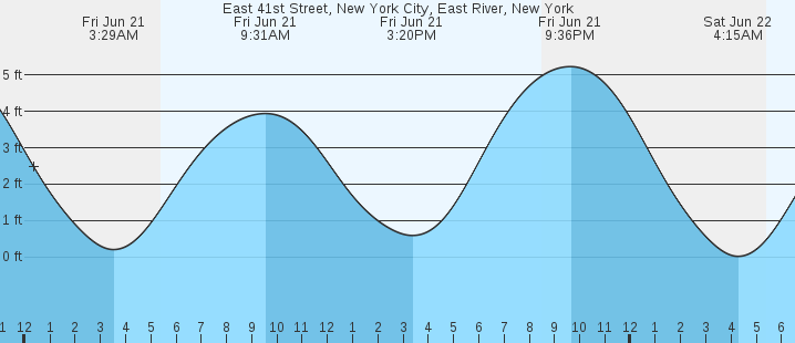 Tide Chart East River Nyc