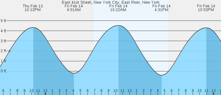 Tide Chart East River Nyc