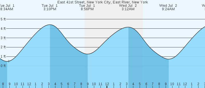 tide graph