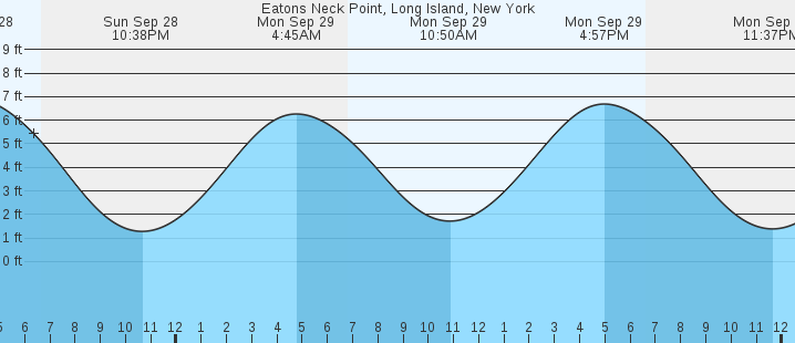 tide graph