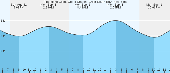 tide graph