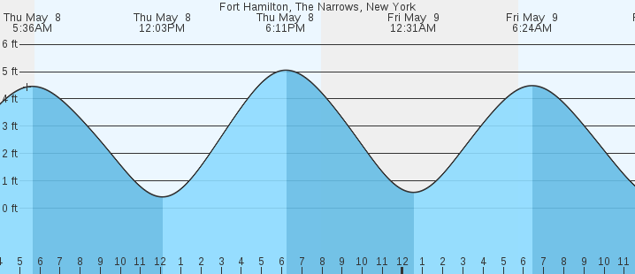 tide graph