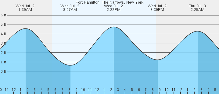 tide graph