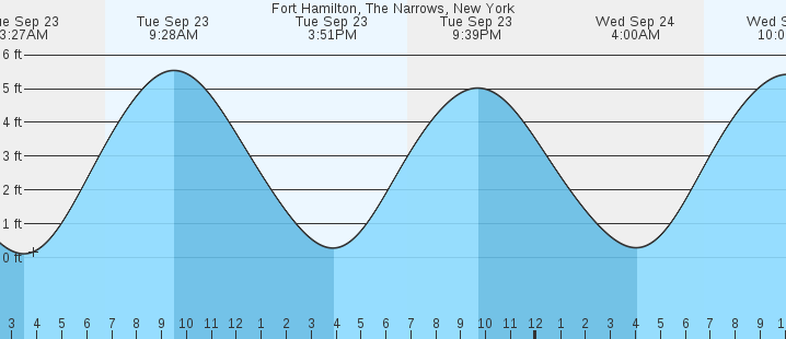 tide graph