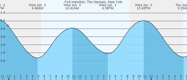 tide graph