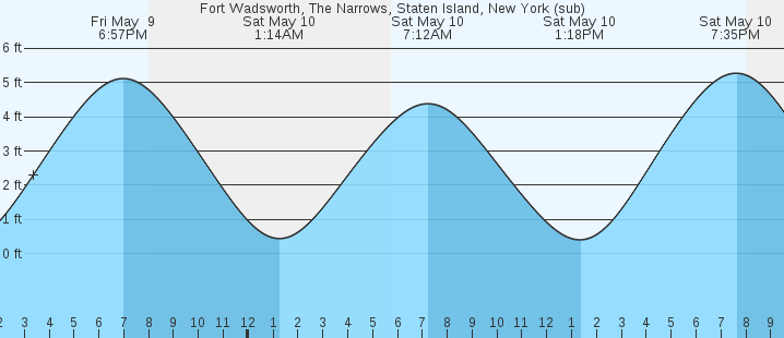 tide graph