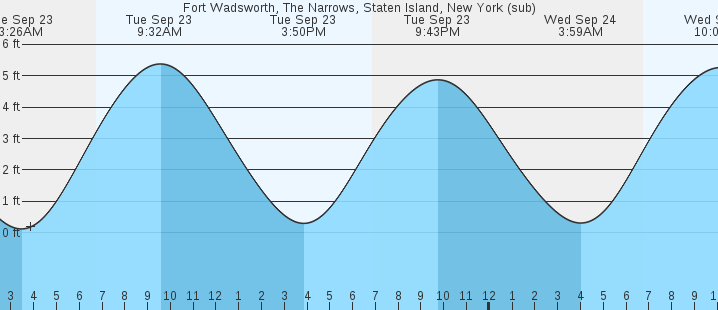 tide graph