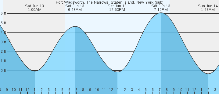 tide graph