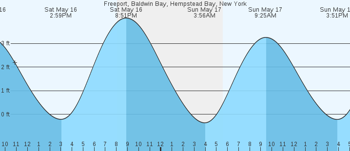 tide graph