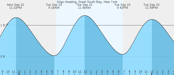 tide graph