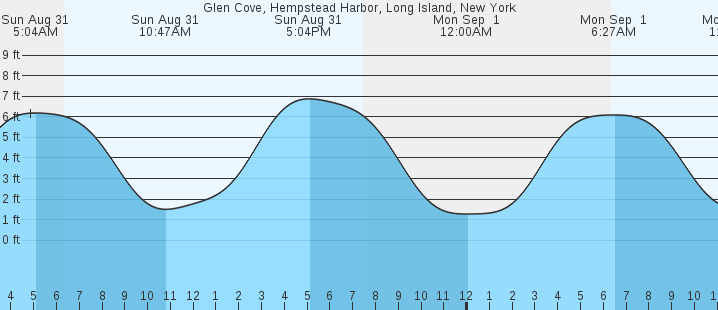 tide graph