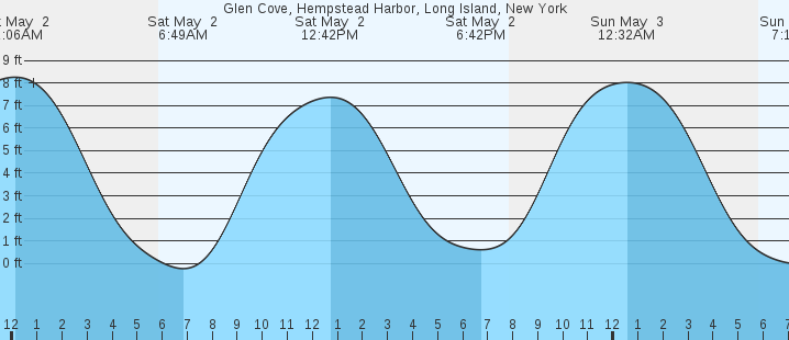 tide graph