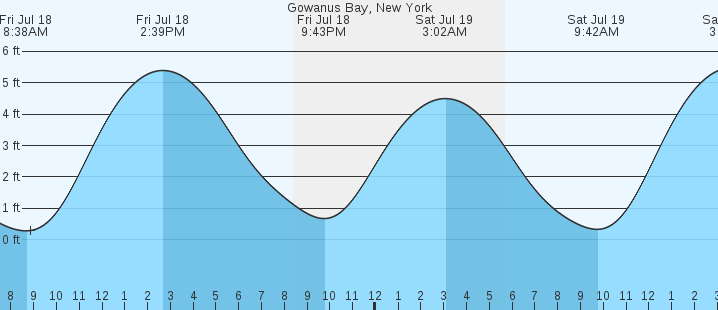 tide graph