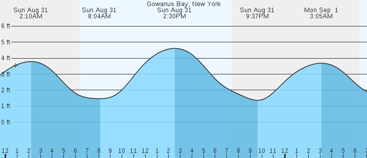 tide graph
