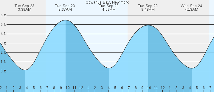 tide graph