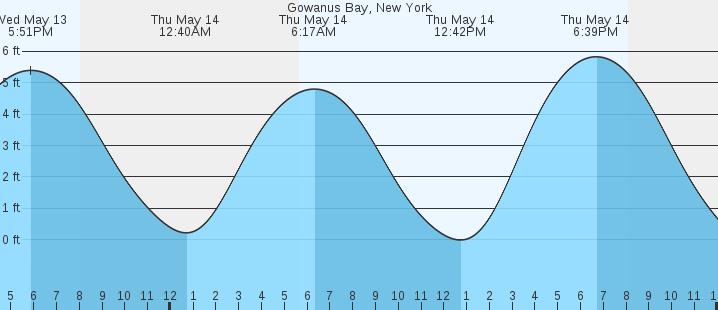 tide graph