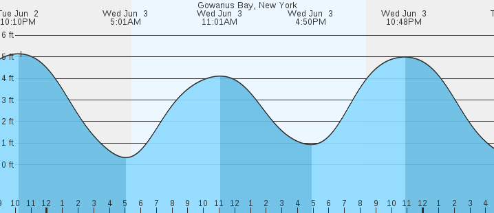 tide graph