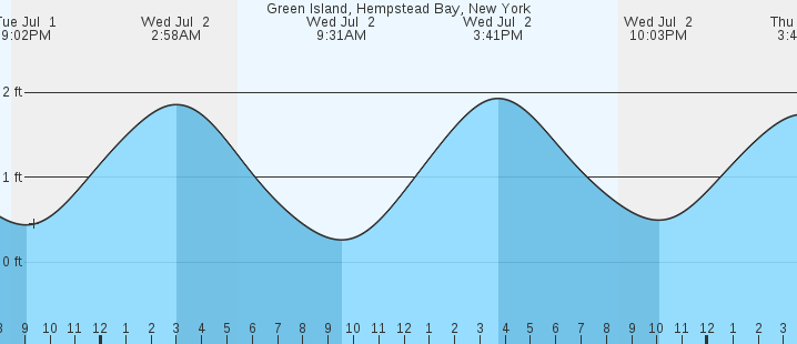 tide graph