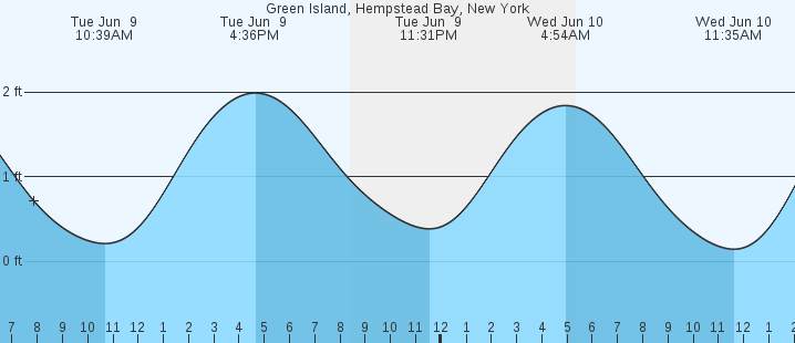 tide graph