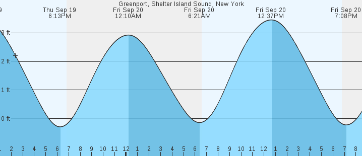 greenport-shelter-island-sound-ny-tides-marineweather