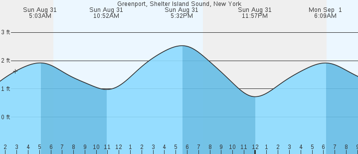 tide graph