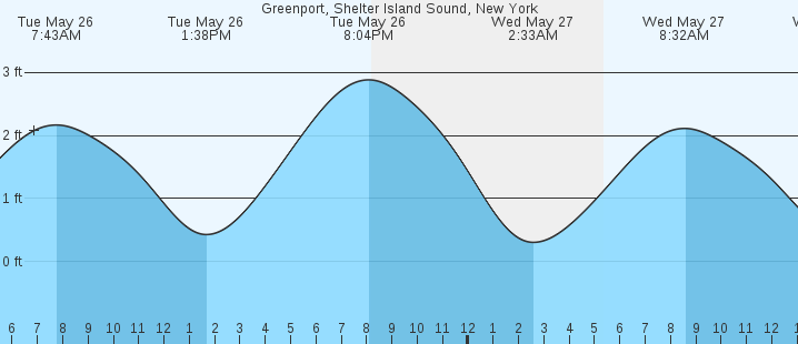 tide graph