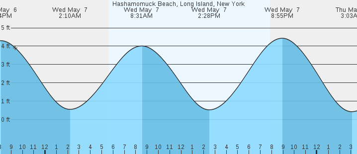 tide graph