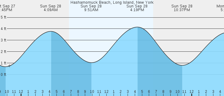 tide graph
