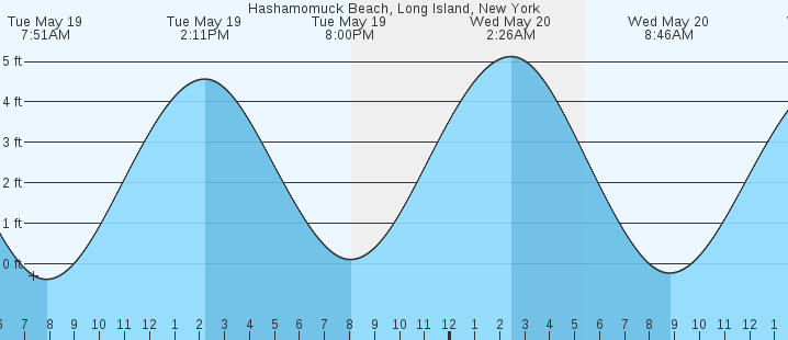 tide graph