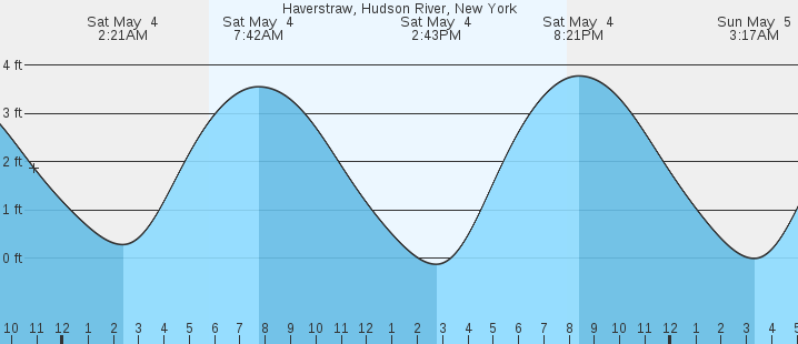 Hudson River Tide Chart.