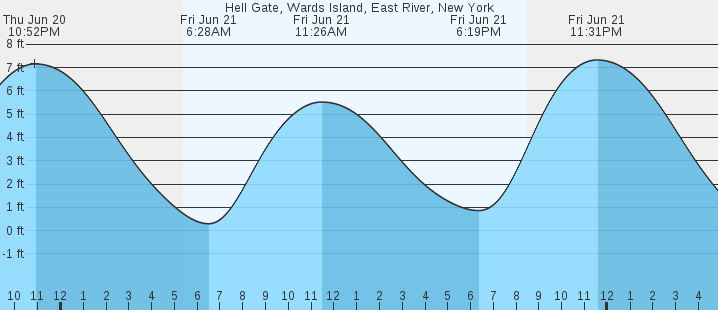 Tide Chart East River Nyc
