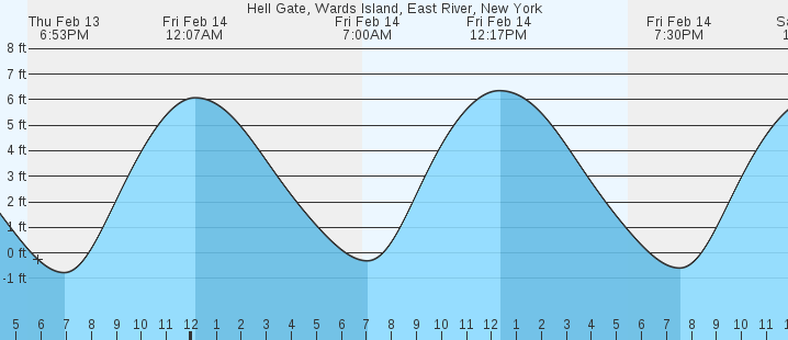 Tide Chart East River Nyc