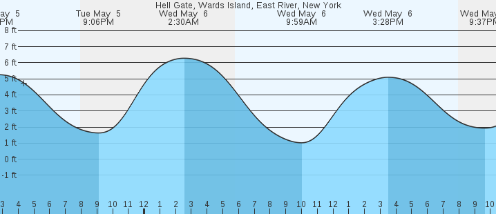 tide graph