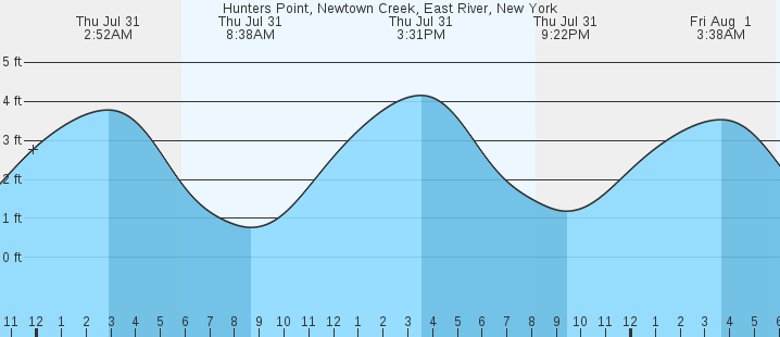 tide graph