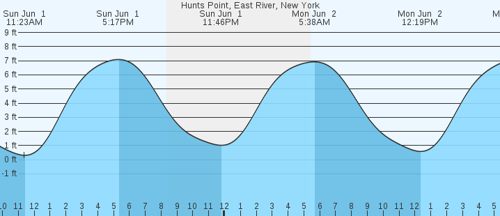 tide graph